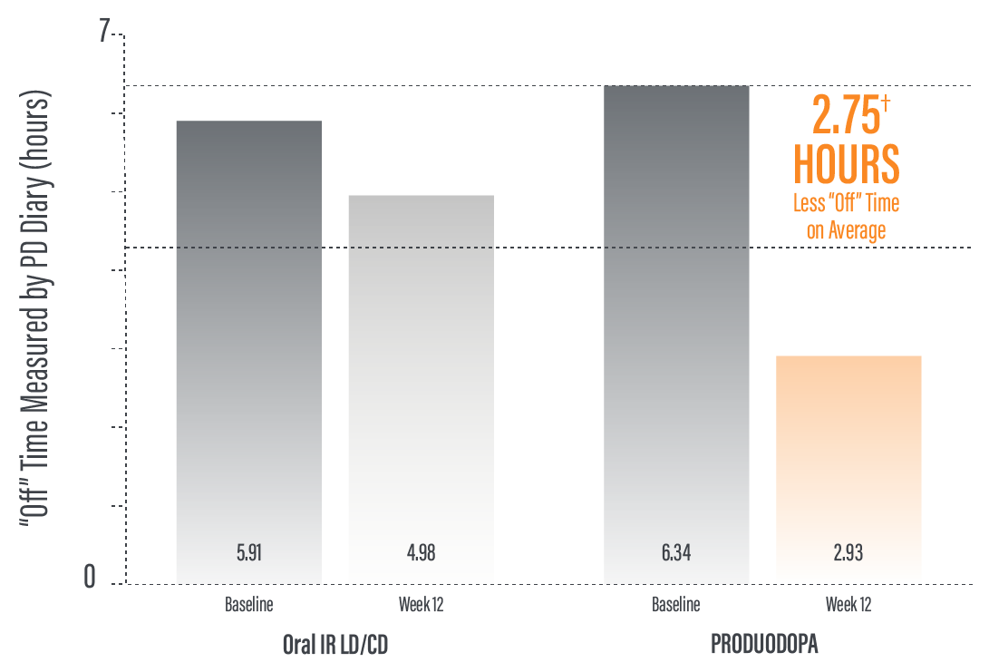 12-week-PRODUODOPA Off TIme Chart_09-05-2023_v05